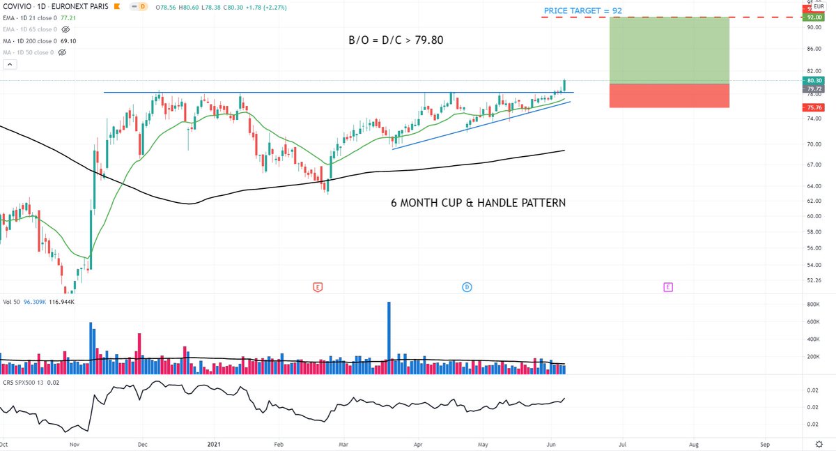 Dgorman93's tweet photo. Nice clean breakout day for Covivo with daily close above 79.8. R:R = 3.1:1 with stop loss at 75.76. Vol + RSI could be better but 21EMA should act as strong support. Target price = 92.  #Covivo https://t.co/OFcLwddTqV