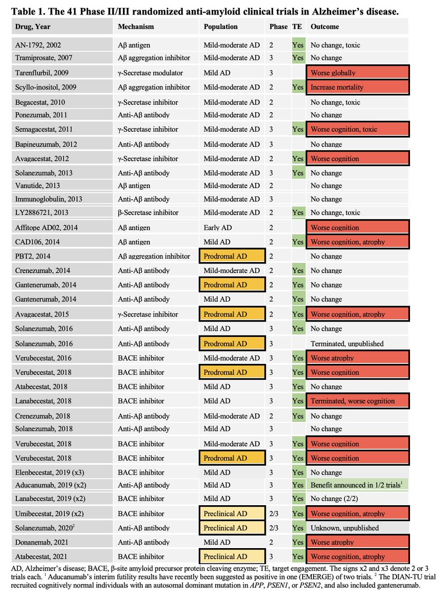 #Amyloid, an <a href="/US_FDA/">U.S. FDA</a> Cinderella story:
~75% of 42 anti-amyloid trials lowered amyloid. 
~40% of patients worsened vs. placebo. 
(Red cells in table; <a href="/journal_ad/">Journal of Alzheimer's Disease</a>)

But post-hoc analyses of cherry-picked data can change everything.

#FalseHope <a href="/EricTopol/">Eric Topol</a> <a href="/schor_n/">Nina F. Schor</a> <a href="/alzassociation/">Alzheimer's Association</a>