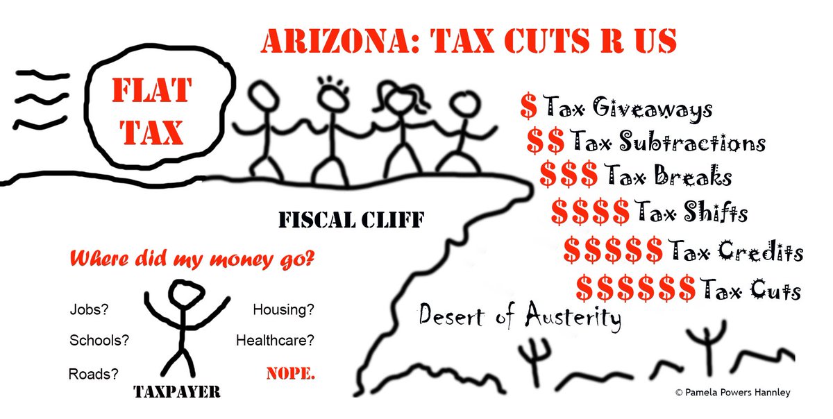P2Hannley's tweet photo. The @AZGOP #FlatTax is #WelfareForTheWealthy. To make #HB2900 budget even more inequitable, #JakeHoffman proposed amendment to eliminate the tiny increase in #unemployment payments -- calling it #welfare. If welfare makes workers lazy, doesn't it make the rich lazy? @AZHouseDems https://t.co/43PQhUZYi9
