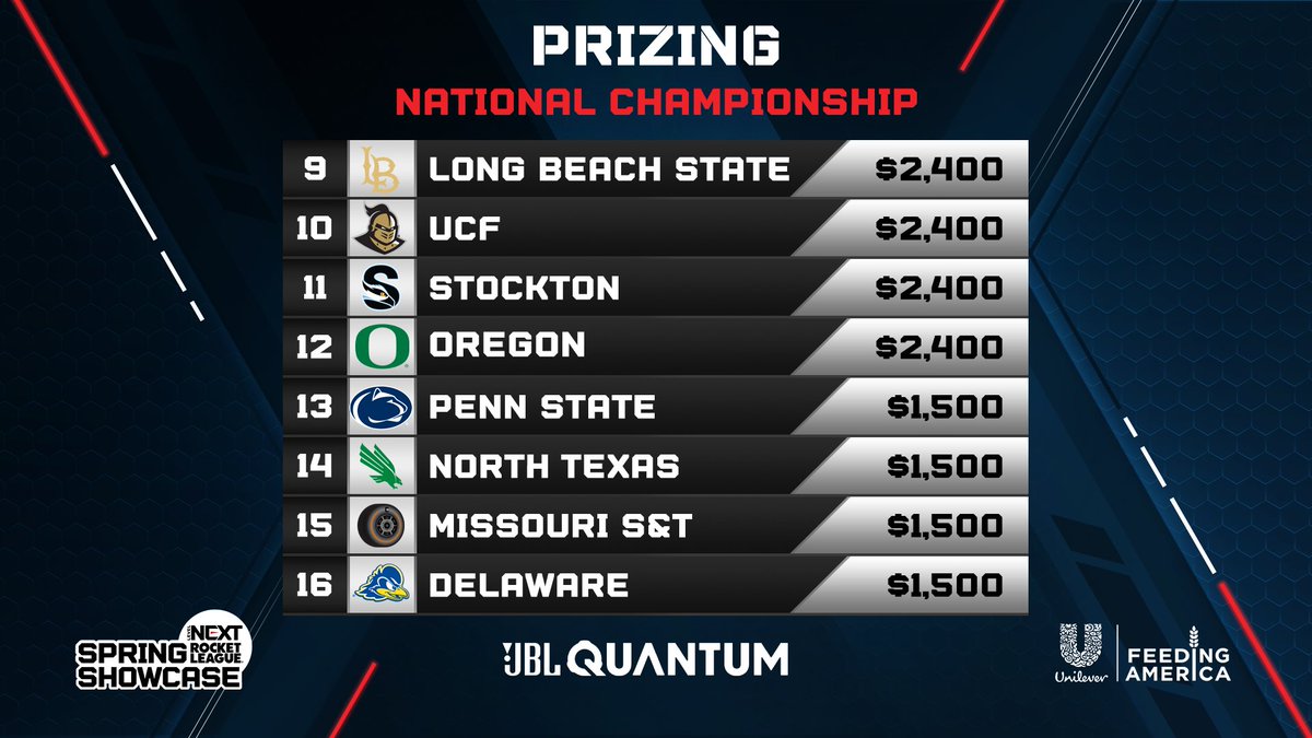 LevelNextGG's tweet photo. We also want to give a huge congratulations to the top 16 teams from the #LevelNextShowcase who will be going home with some cash 💸

Check out the prizing breakdown 👇 https://t.co/jk4ZgkfR7N