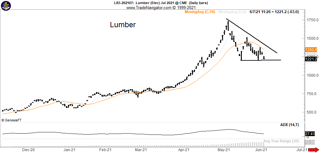 If you own a forest and a lumber mill you would be best advised to hedge your production. Lumber prices have topped out and will head much lower. $LB_F
