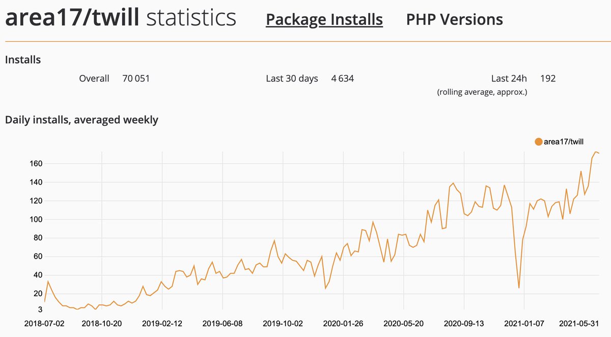 🎉 Twill just reached 70,000 downloads, right after reaching 70 releases with 2.3.1! 

🙌 Thanks to all the community members for their amazing feedback and support in the past few weeks!

➡️ Join us on Discord, there are already more than 100 members! 

hubs.ly/H0PMbJG0