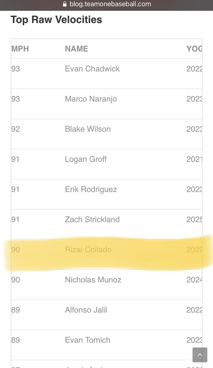 Rizzy Collado (@colladorizzy) on Twitter photo 7th hardest pull down in the baseball factory tournament at great park Irvine. <a href="/PLUBaseball/">PLU Baseball</a> <a href="/GFU_Baseball/">George Fox Baseball</a> <a href="/WOU_Baseball/">WOU Baseball</a> <a href="/PS_baseball/">Puget Sound Baseball</a> <a href="/LCPiosBB/">Lewis & Clark Baseball</a> <a href="/SMUSaints_BB/">Saint Martin's Baseball</a> <a href="/HPUSharks/">HPU Athletics</a> <a href="/oit_baseball/">Oregon Tech Baseball</a> 7th hardest pull down in the baseball factory tournament at great park Irvine. <a href="/PLUBaseball/">PLU Baseball</a> <a href="/GFU_Baseball/">George Fox Baseball</a> <a href="/WOU_Baseball/">WOU Baseball</a> <a href="/PS_baseball/">Puget Sound Baseball</a> <a href="/LCPiosBB/">Lewis & Clark Baseball</a> <a href="/SMUSaints_BB/">Saint Martin's Baseball</a> <a href="/HPUSharks/">HPU Athletics</a> <a href="/oit_baseball/">Oregon Tech Baseball</a>