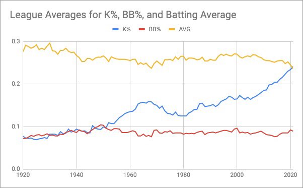 GradBaseball's tweet image. The MLB is currently on pace for a higher K% (.241) than batting average (.237) for the first time in HISTORY. 🤯