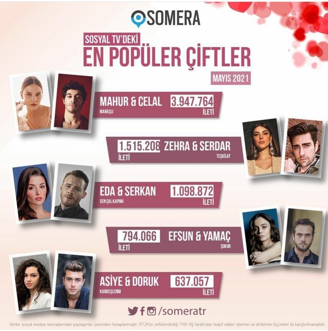 huyde12's tweet photo. #MahCel sosyal medyayı sallamaya devam ediyor ✌ Somera verilerine göre Mayıs ayının en popüler dizi çiftleri:

1. Mahur -Celal #Maraşlı 👑
2. Zehra - Serdar #ZehSer #Teşkilat
3. Eda - Serkan #EdSer #SenÇalKapımı
4. Efsun - Yamaç #EfYam #Çukur
5. Asiye - Doruk #AsDor #Kardeşlerim https://t.co/mk3VWZSMdd