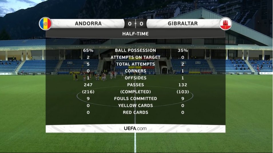TB_Andorrao's tweet photo. ▶️ INTERVALO

Até aqui o amistoso segue sem gols, Andorra foi quem teve a melhor chance do jogo até aqui - mas a bola se recusou entrar no gol, e foi indo para o travessão

0-0 | #ANDGIB 🇦🇩 https://t.co/DCYZzCoyUF