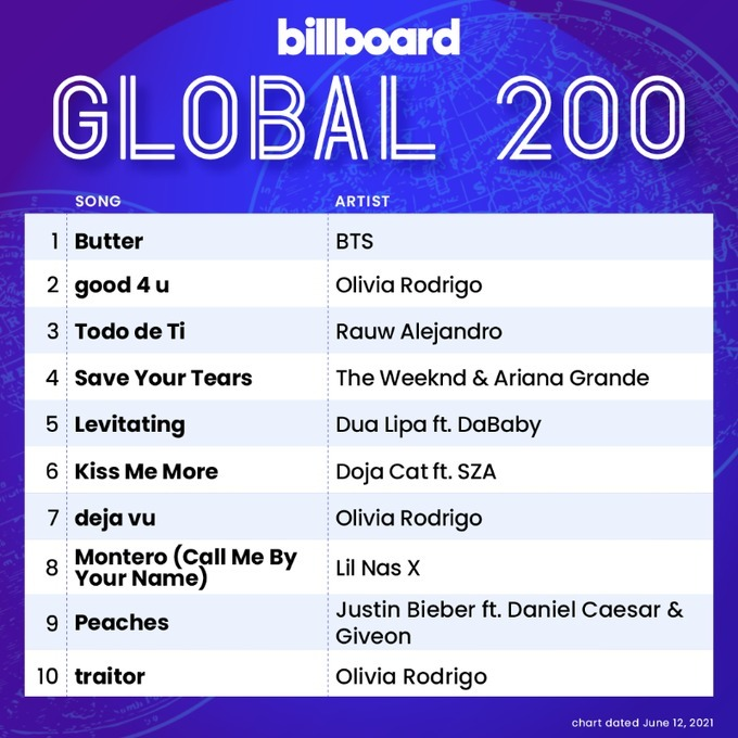 pggh01_twt's tweet photo. Butter consigue su 2do Billboard All-Kill!!
pueden ver lo increíble que son los chicos?

#1 Digital Song Sales
#1 Billboard Hot 100
#1 Billboard Global 200
#1 Billboard Global 200 excl. US

sigamos haciendo stream porfa.

#PremiosMTVMIAW #MTVLAKPOPBTS @BTS_twt https://t.co/uN9YFA5GEi
