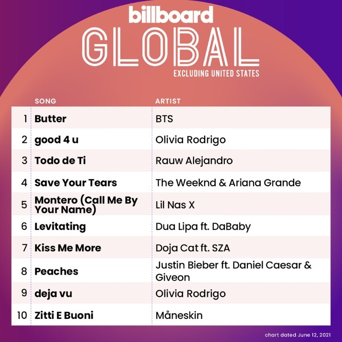 pggh01_twt's tweet photo. Butter consigue su 2do Billboard All-Kill!!
pueden ver lo increíble que son los chicos?

#1 Digital Song Sales
#1 Billboard Hot 100
#1 Billboard Global 200
#1 Billboard Global 200 excl. US

sigamos haciendo stream porfa.

#PremiosMTVMIAW #MTVLAKPOPBTS @BTS_twt https://t.co/uN9YFA5GEi