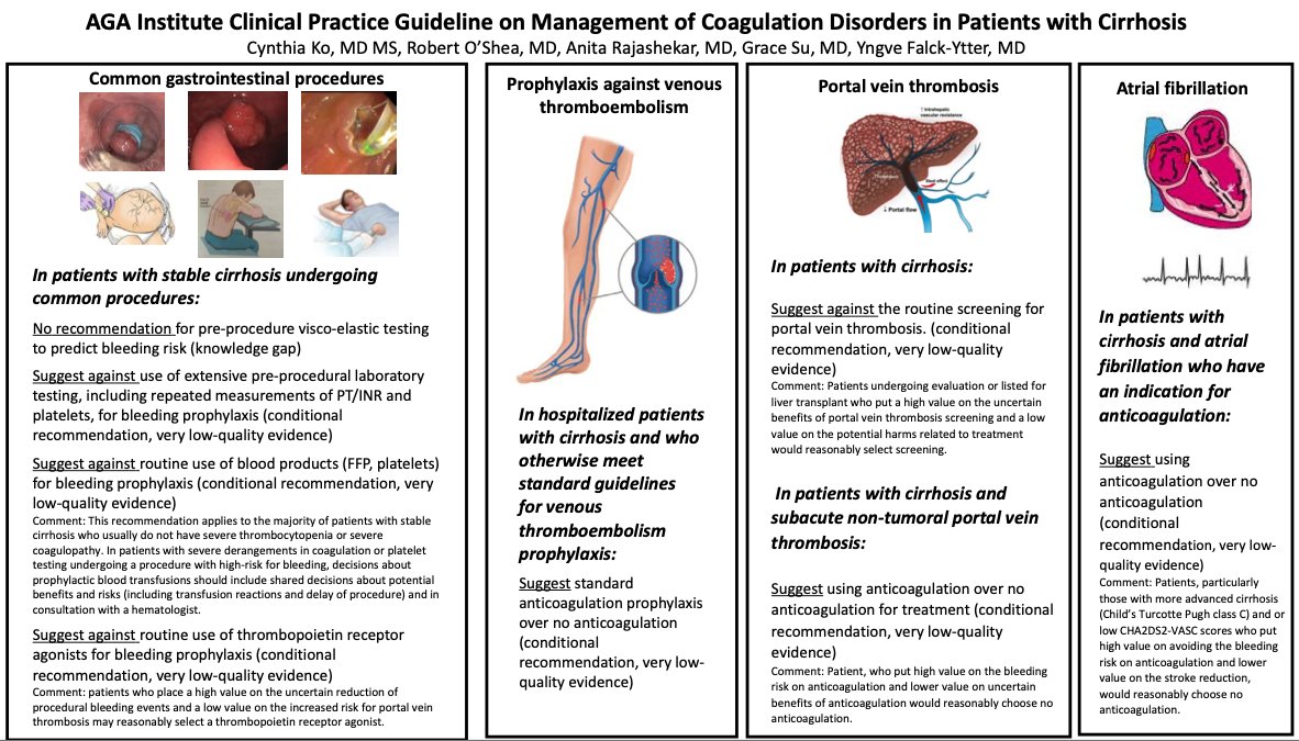 The AGA is seeking public comments on the new AGA Practice Guideline on the Management of #Coagulation Disorders in Patients w/#Cirrhosis

Stable cirrhosis+undergoing common procedures: ⛔️ recommend visco-elastic testing to predict bleeding

gastro.org/news/new-cirrh…
#livertwitter