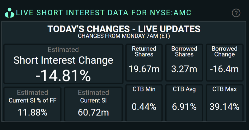 ORTEX's tweet photo. #AMC - Short Interest Update

#AMC closes up 14.6%, causing an additional $422m losses for #ShortSellers for the day and $2.43b for the month so far. 

Estimated #ShortInteres is currently 11.88% of FreeFloat

For latest Short Interest - https://t.co/mdcwzkjM4L