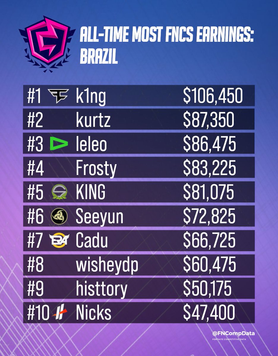 FNCompData's tweet image. All-time most FNCS earnings in Brazil 💸

🥇 @k1nGOD $106,450
🥈 @kurtzzfn  $87,350
🥉 @loud_leleo  $86,475