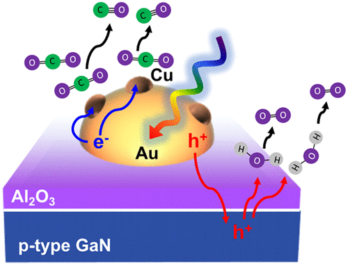 ACSEnergyLett's tweet photo. Unassisted Highly Selective Gas-Phase CO2 Reduction with a Plasmonic Au/p-GaN Photocatalyst Using H2O as an Electron Donor, a Letter by Rengui Li, Wen-Hui Cheng, Matthias H. Richter, Joseph S. DuChene, Wenming Tian, Can Li, Harry A. Atwater @Caltech https://t.co/lvE4fcU6zr https://t.co/sG9ViNfZ8o