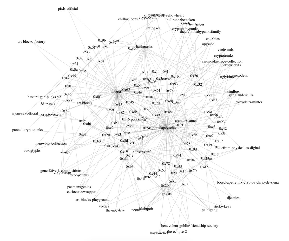 OK. "Meebs vs bayc rivalry"? 

Coincidentally, prelim script done. 

Small sample: ~50 owners each + see what else they own + connect wallets and projects. 

2 separate clusters? Or well connected mesh?

Shall I dig in? To 1,000s wallets?😁

By req: <a href="/alexgausman/">ag</a> <a href="/Barthazian/">barthazian.eth 巴特</a>