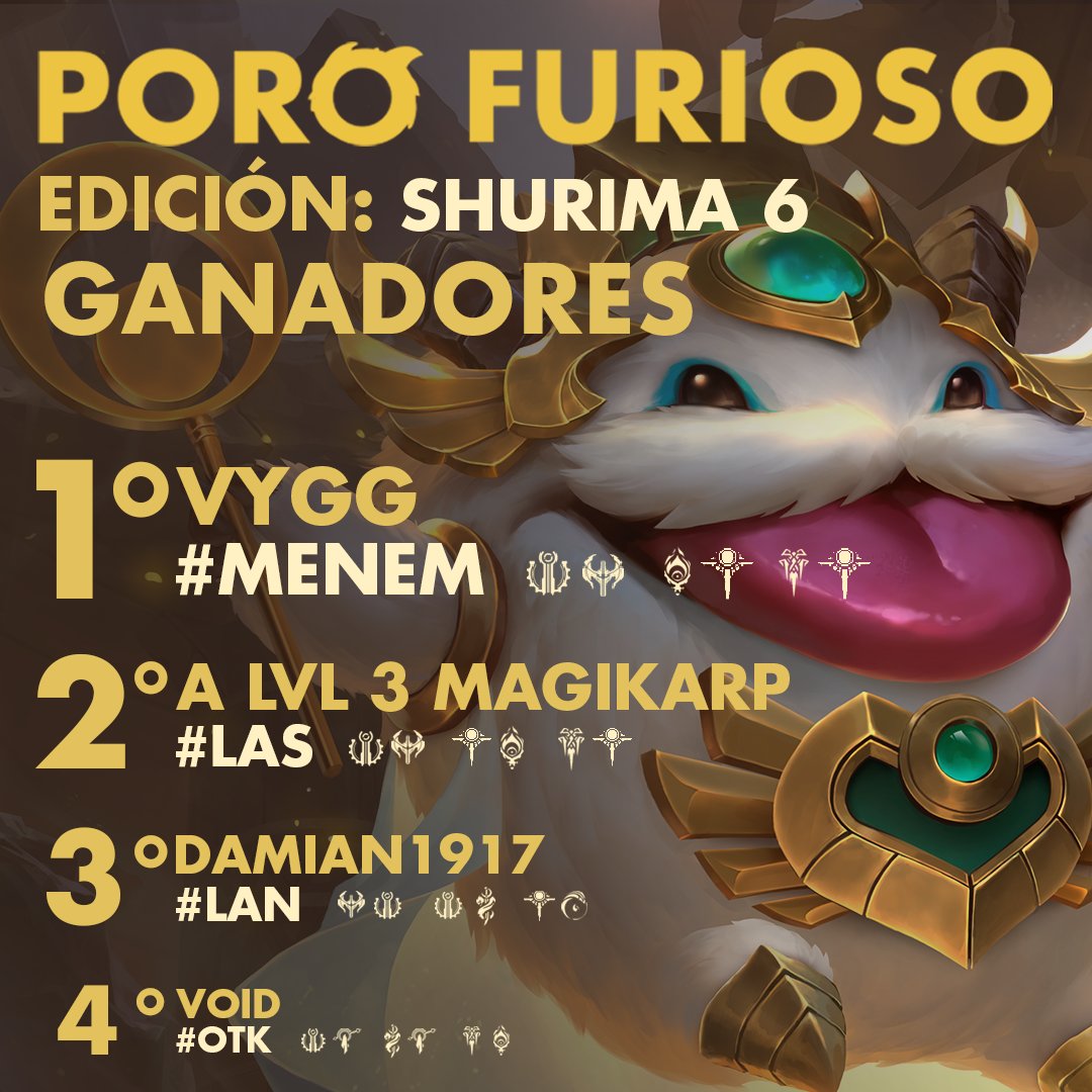 Llegamos al fin de la fase clasificatoria del Poro Furioso,
Felicitamos a <a href="/Vyggdras/">Vygg</a> por su primer lugar, <a href="/LorMagikarp/">Magikarp_LoR</a> por su segundo lugar y a @damian_1917 tercer lugar, clasificando al Poro Gran Master.

Pronto noticias de la gran final.