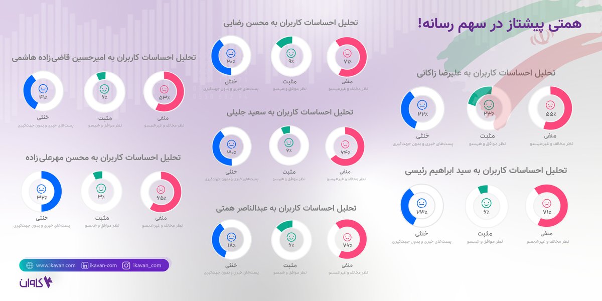 ikavan_com's tweet photo. تحلیل احساسات کاربران به هر کدام از نامزدهای #انتخابات

داده‌ها مربوط به زمان بین مناظره اول و دوم است.

#انتخابات_1400 #رئیسی #رییسی #محسن_رضایی #جلیلی #همتی #قاضی_زاده #مهرعلیزاده #زاکانی https://t.co/GQTI6gRozi