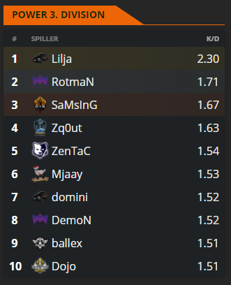 Ikke en helt skidt debut hos <a href="/FaaborgE/">Bootcamp Faaborg</a> 😄

GG WP - <a href="/N1lleRcs/">N1lleR</a> <a href="/Tuffiluffi/">Tuff</a> @GreveTr1lle @aounted