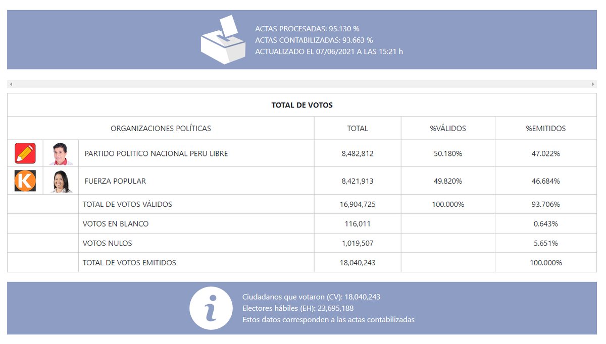 ONPE_oficial's tweet photo. #ONPEinforma [ACTUALIZACIÓN DE RESULTADOS] Actas contabilizadas para fórmula de presidente y vicepresidentes a las 15:21 horas del 7 de junio. https://t.co/AWVDvmZRQx