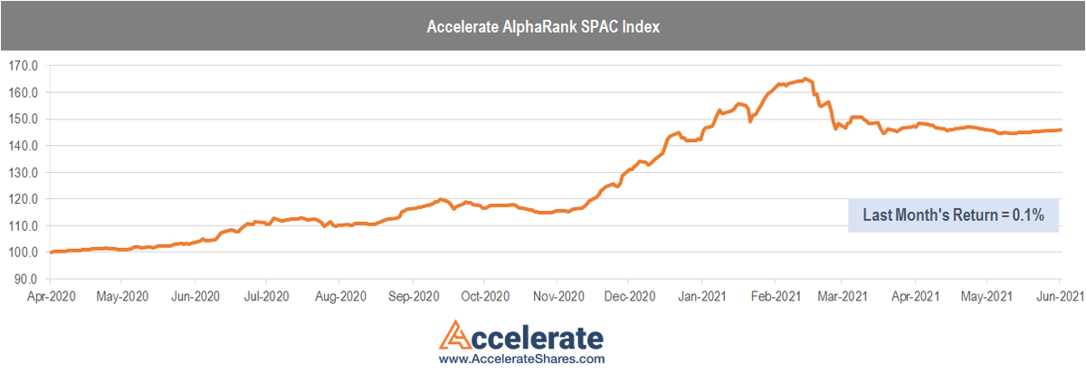 JulianKlymochko's tweet image. Hey #SPACsquad

Are we in the early stages of a SPACovery?

SPAC Index up 6 trading sessions in a row

The catalyst? $CCIV becoming a meme stonk once again