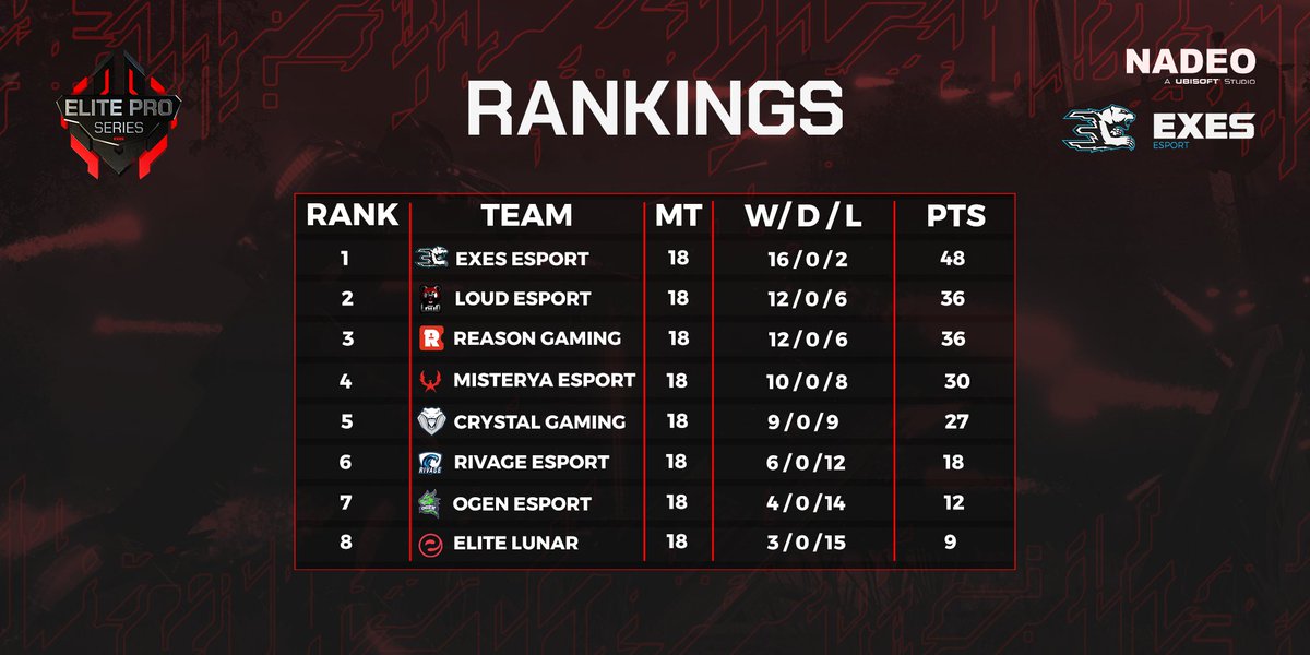 ☄ #EPS #SM

Check out who is leading the scoreboard after the third week of #LeagueStage 💥

There is one day left before the #FinalStage, which teams gonna be on the top 4 ?

Be there Wednesday for the answer 🔥

⚡ | <a href="/Shootmania/">Shootmania</a>