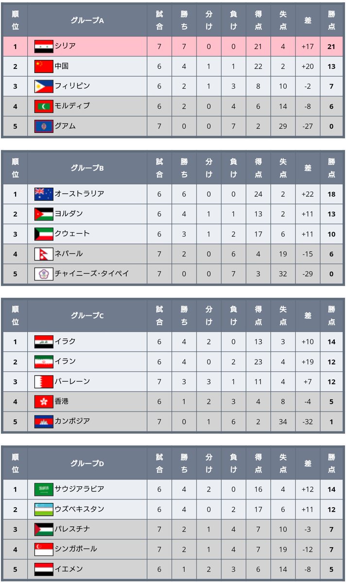 ワールドサッカー代表戦 22年 カタールw杯 アジア2次予選 6 8の試合結果 全グループ最新順位表 日本 シリアの2チームが最終予選進出確定 T Co Moeekwn5jp ワールドサッカー代表戦 22年 カタールw杯 アジア2次予選 6 8の試合結果 全グループ最新順位表 日本 シリアの2チームが最終予選進出確定 T Co Moeekwn5jp