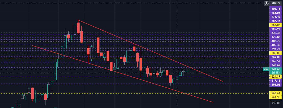 Henry_trades's tweet image. $ZM setting up nicely for a big poop to the upside if it breaks out of the falling wedge pattern . Entry is 349. with PT at (366/369) level. #highprobability play for me