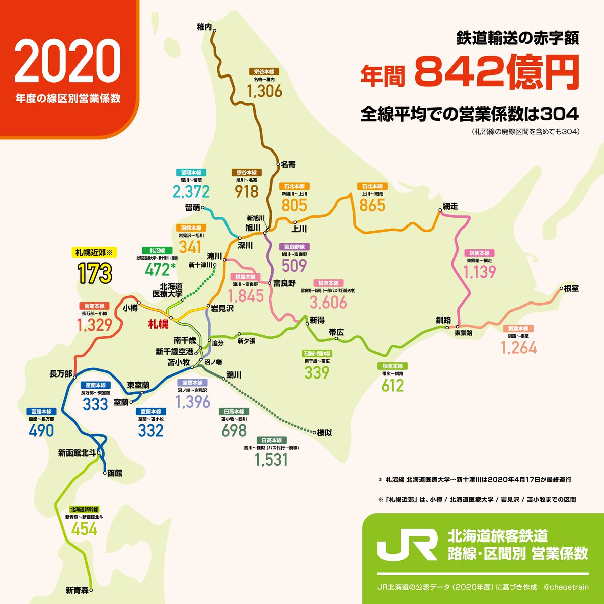 Jr北海道が年間842億円の赤字 ピンと来なかったので 1日あたりの赤字を計算したらゾッとしました Togetter