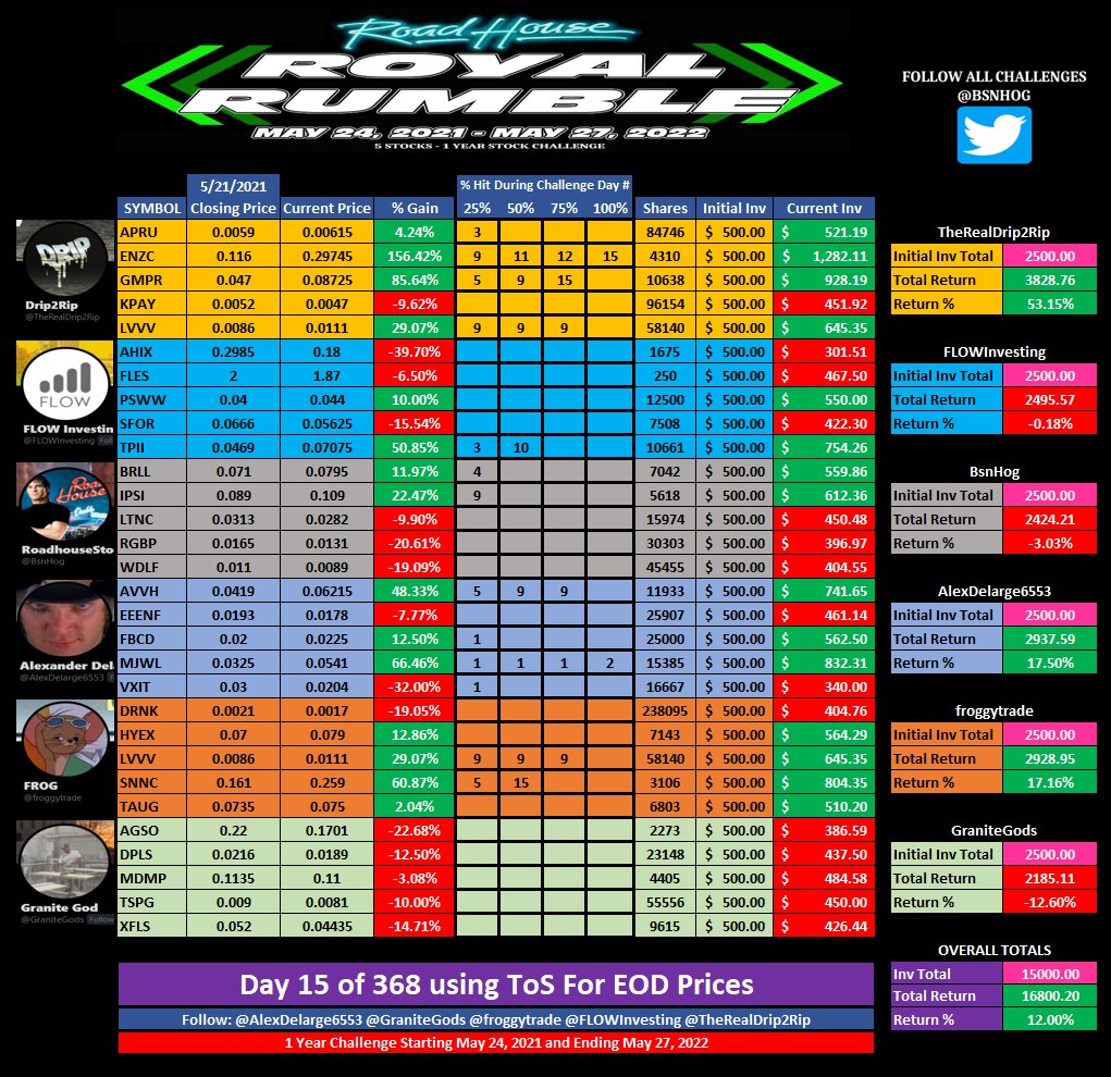 BsnHog's tweet photo. Updated @AlexDelarge6553 @FLOWInvesting @TheRealDrip2Rip @froggytrade @GraniteGods 1 Year Royal Rumble Challenge EOD June 7, 2021.  $ENZC $GMPR $SNNC cross a step.  $ENZC says hold my beer.  Overall return 12%.  Additional charts include daily overall performance and overall days https://t.co/GOu5suxEIQ