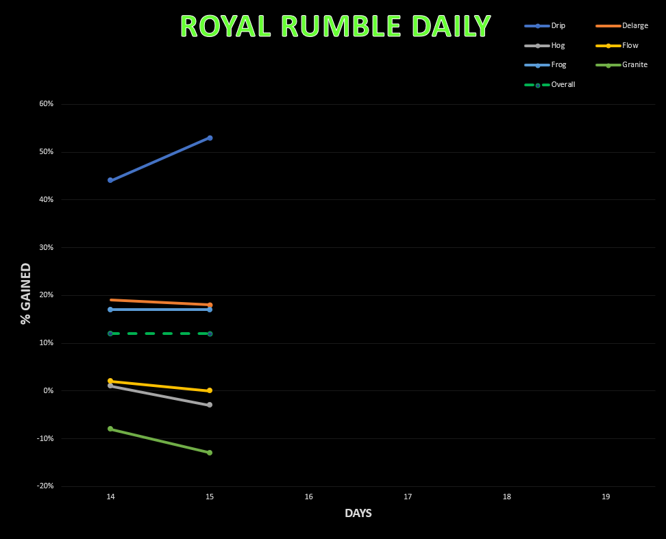 BsnHog's tweet photo. Updated @AlexDelarge6553 @FLOWInvesting @TheRealDrip2Rip @froggytrade @GraniteGods 1 Year Royal Rumble Challenge EOD June 7, 2021.  $ENZC $GMPR $SNNC cross a step.  $ENZC says hold my beer.  Overall return 12%.  Additional charts include daily overall performance and overall days https://t.co/GOu5suxEIQ