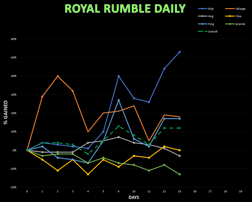 BsnHog's tweet photo. Updated @AlexDelarge6553 @FLOWInvesting @TheRealDrip2Rip @froggytrade @GraniteGods 1 Year Royal Rumble Challenge EOD June 7, 2021.  $ENZC $GMPR $SNNC cross a step.  $ENZC says hold my beer.  Overall return 12%.  Additional charts include daily overall performance and overall days https://t.co/GOu5suxEIQ