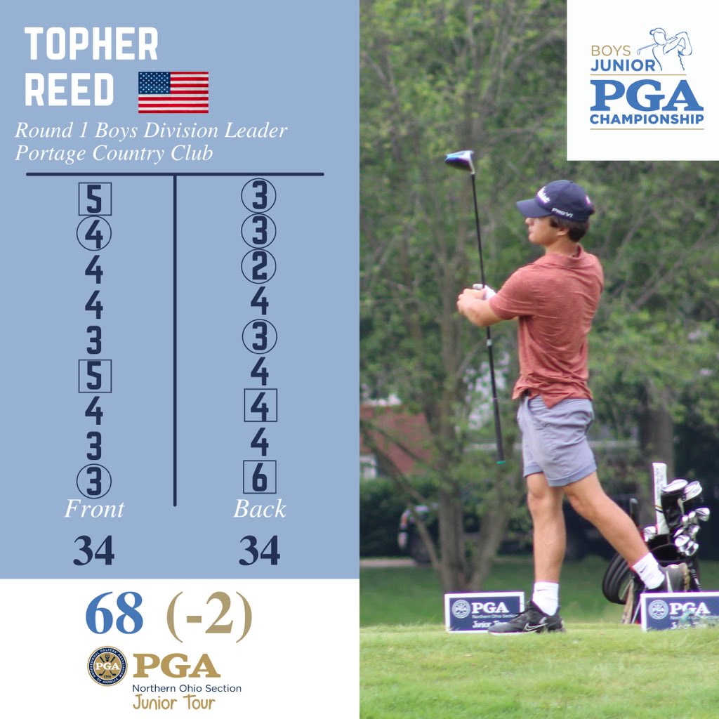 Same score, but lots of different ways to get it done! Three boys in the 16-18 age group shot 68 (-2) in today’s Junior PGA Section Championship at Portage CC! Tee times begin tomorrow at 7 a.m.! 🕰 View the full leaderboard below⬇️

nopgajr.bluegolf.com/bluegolf/nopga…