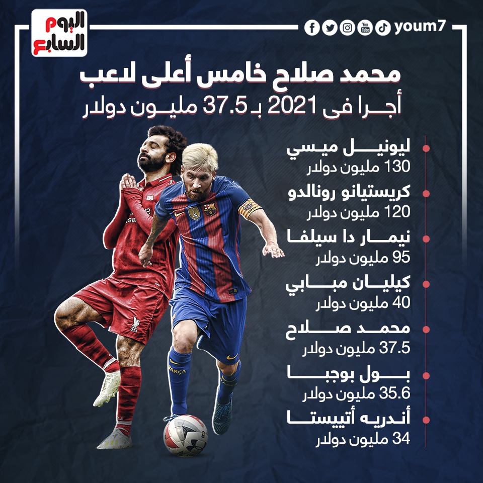 محمد صلاح خامس أعلى لاعب أجراً فى 2021 بــ 37.5 مليون دولار