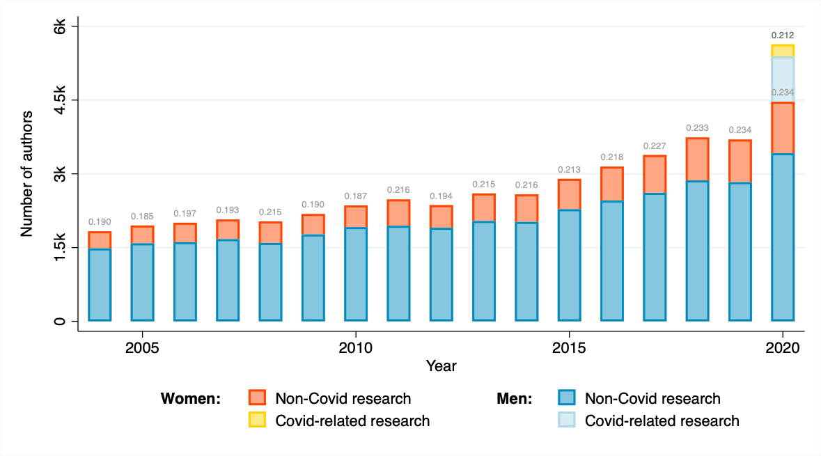 giannitsarou's tweet photo. Looking forward to presenting our updated results on academic productivity of economists during the pandemic to the @WomenTSE!  

For most up-to-date statistics, visit https://t.co/DYpVQlyfpf 

#EconTwitter https://t.co/nN9zlf9sP7