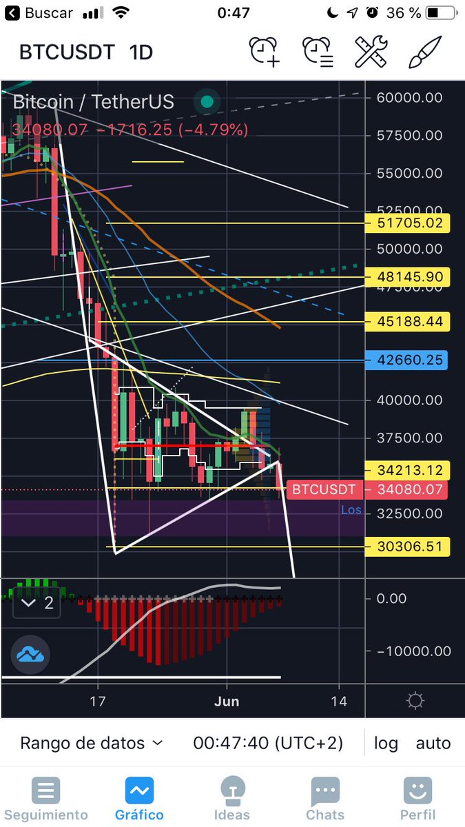 ramirces's tweet photo. @TradingLatino lo sé, no figuritas... pero ¿ves un banderín bajista hasta los 6.000? Todavía lo veo en rango en diario para operarlo a la media55 pq no ha llegado a punto 0. Yo fiel a estrategia y SL, pero he visto el banderín, que también es estadística https://t.co/l3nM3h9K2x