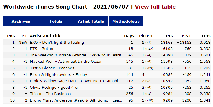 .@weareoneEXO becomes the 1st SM artist to debut at #1 on both Worldwide iTunes Album and Song Chart in 2021