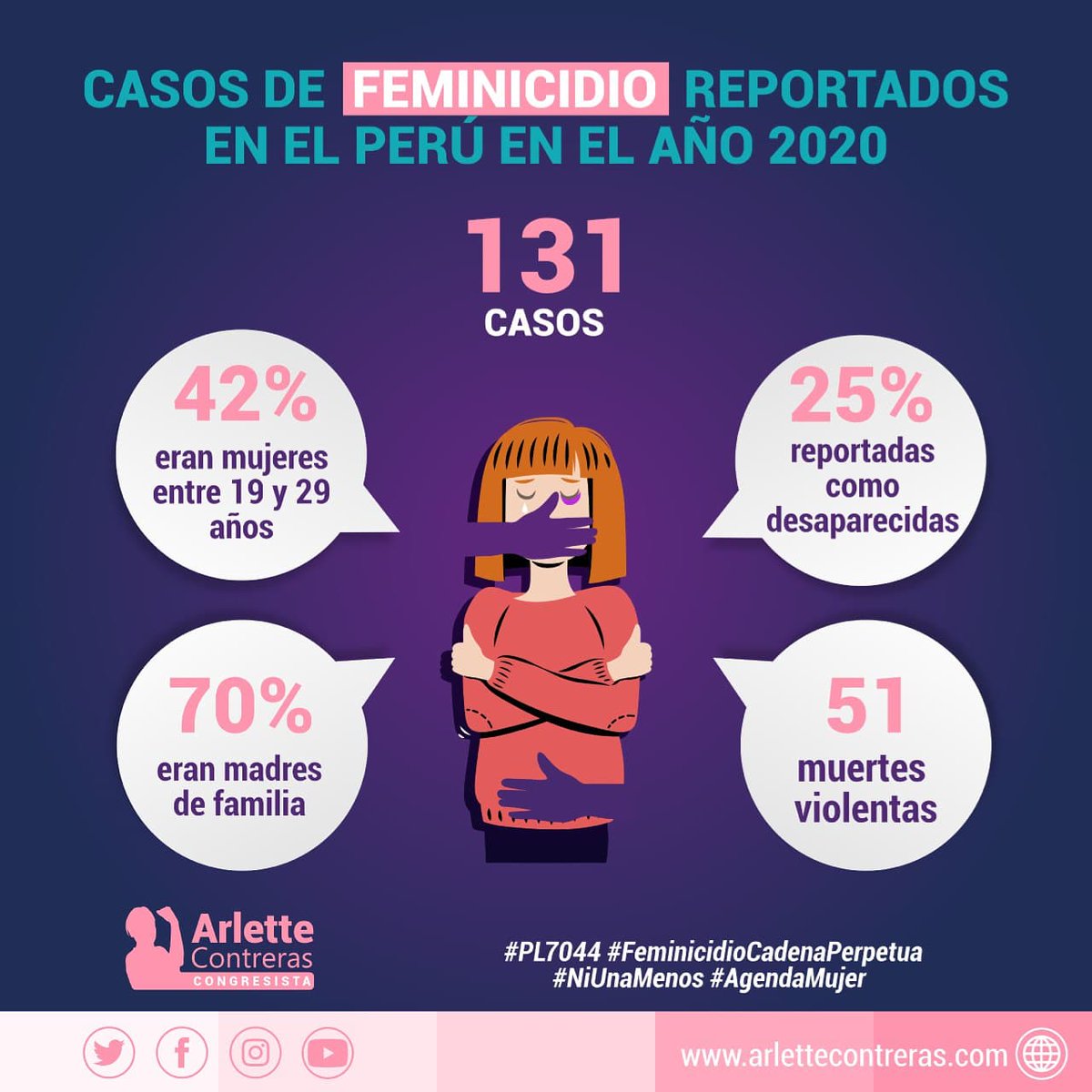 arlettecontrers's tweet photo. Según el @MimpPeru, en el 2020 se produjeron 131 casos de feminicidio en el Perú. Mi #ProyectoDeLey7044 propone cadena perpetua para feminicidio con una sola agravante e incorpora la condición de desaparecida de la víctima como una circunstancia agravante de feminicidio. (1/2) https://t.co/m3kxMoeMdP