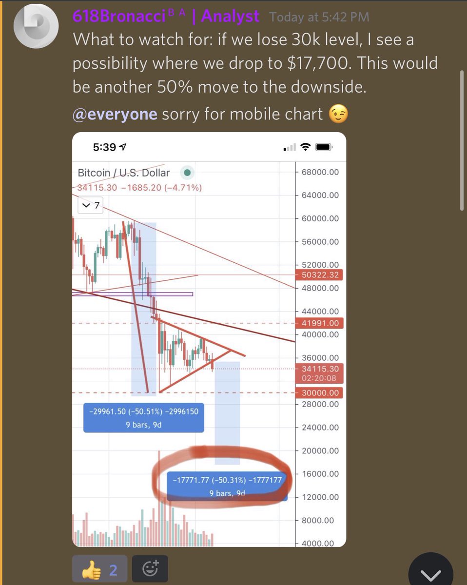 BitAlphas's tweet image. #BTC  getting ready for a possible breakdown here 📉 #CRYPTOTRADE #TradingView #Ethereum #Coinbase #doge 
@6Bronacci back at it again with the analysis 👀