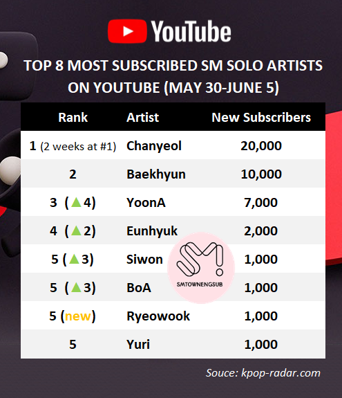 Top 8 Most Subscribed SM Solo Artists on YouTube (May 30-Jun.5)) #1 #Chanyeol (2 weeks at #1) #2 #Baekhyun #3 #YoonA #4 #Eunhyuk #5 #Siwon #5 #BoA #5 #Ryewowook #5 #Yuri