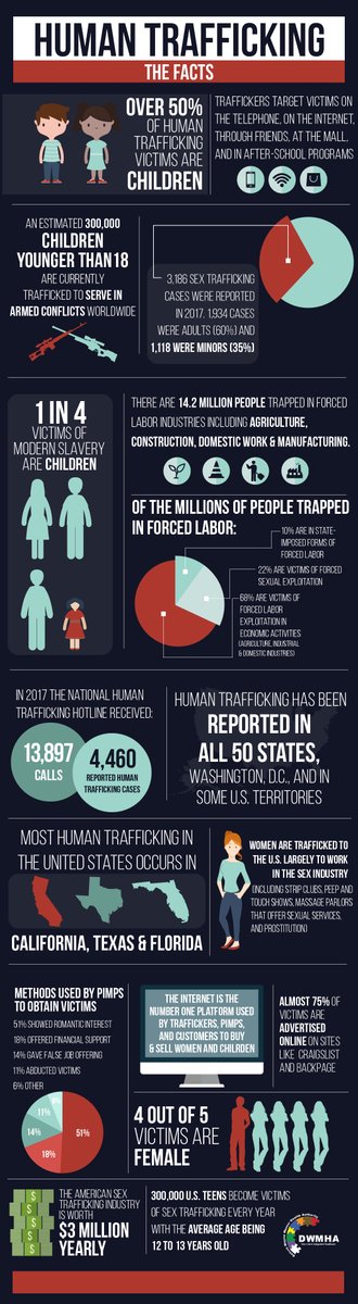 PaigeCato6's tweet photo. Human traffickers "are denying nearly 25 million people their fundamental right to freedom" - Secretary of State Mike Pompeo. The NASW advocates for social justice for everyone, so please support policies empowering survivors of trafficking. #WKUsocialworkHT https://t.co/NqnEcwFSxq