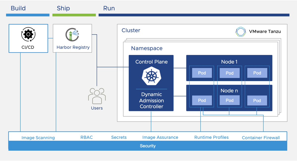 vGazza's tweet photo. Discovering #Kubernetes ready solutions for #CloudNative applications https://t.co/WBBoC2YS0h @vmwarecloud @VMwareTanzu @vmwmarketplace #K8S #RunAllThings https://t.co/EvXUBYxF2t