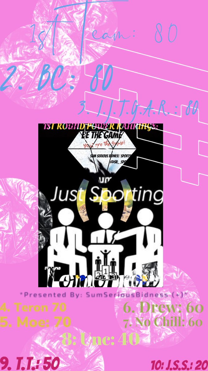 SB__Sports__'s tweet photo. 1st Week Power Rankings for the @Sum_SB @WeJustSporting #SpringOff Tournament. https://t.co/biPApWFe8A