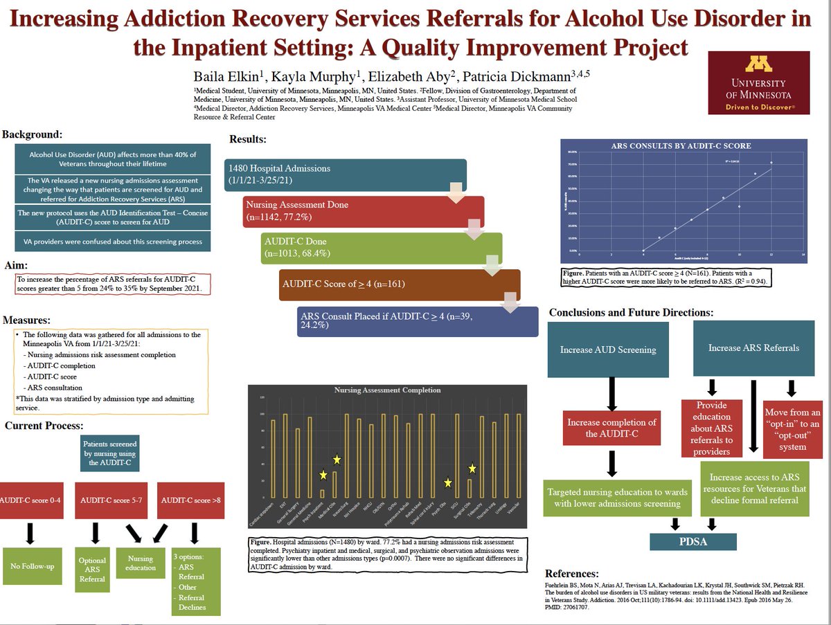 QI in Action at the Minneapolis VA. Increasing awareness and access to Addition Recovery Services. Congratulations on being a poster winner at MMCGME Quality Forum.@LizzieAbyMD