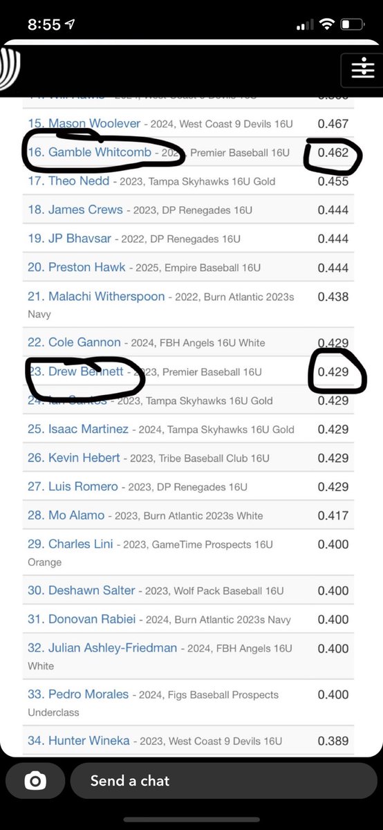 <a href="/WhitcombGamble/">Gamble Whitcomb</a> and <a href="/DrewBen73010519/">Drew Bennett</a> both swung it well this weekend. Top 25 out of 200 hitters. Both are CHS outfielders