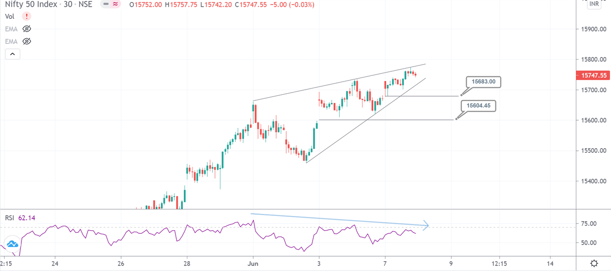 drakhilranjan's tweet photo. #Nifty 30 min:

- Ascending wedge + bearish divergence

- Breakdown could initiate a short term correction. 2 key supports mentioned

-Overall chart remains bullish. I believe 16000 will be hit before any sizable correction 

@Puretechnicals9
@rohanshah619 
@bbrijesh https://t.co/RPXVwXp89a