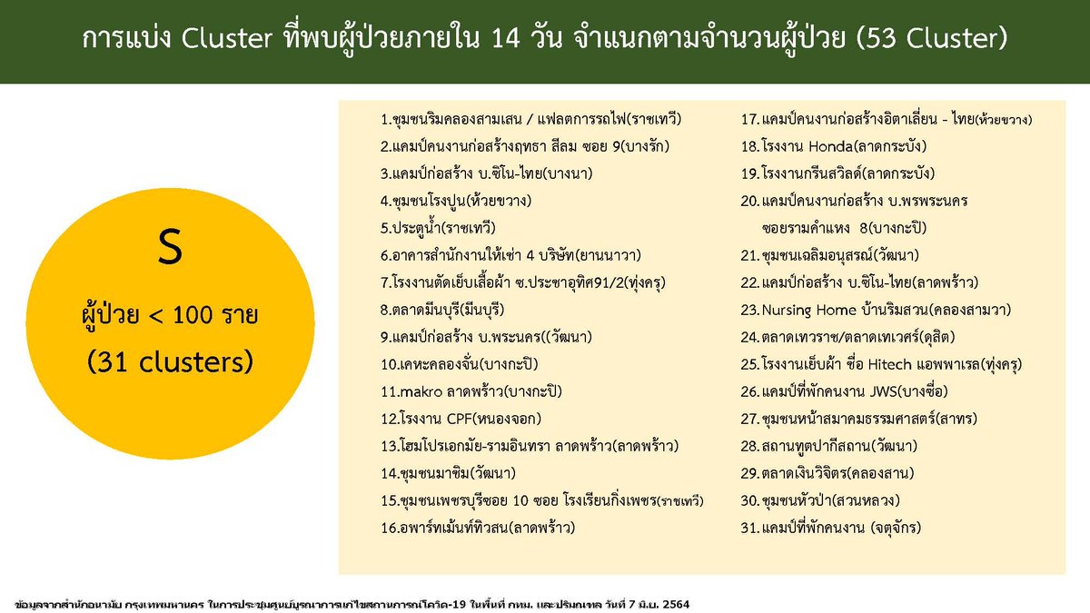 thaimoph's tweet photo. การแบ่ง Cluster ที่พบผู้ป่วยภายใน 14 วัน
1. ผู้ป่วย 500 รายขึ้นไป จำนวน 6 Cluster
2. ผู้ป่วย 100 – 499 ราย จำนวน 16 Cluster
3. ผู้ป่วยน้อยกว่า 100 ราย จำนวน 31 Cluster
#ศูนย์บริหารสถานการณ์โควิด19
#ศูนย์ข้อมูลCOVID19
#ประเทศไทยต้องชนะ
#ฉีดวัคซีนหยุดเชื้อเพื่อชาติ
#ไทยรู้สู้โควิด https://t.co/sWzU4tOXoa
