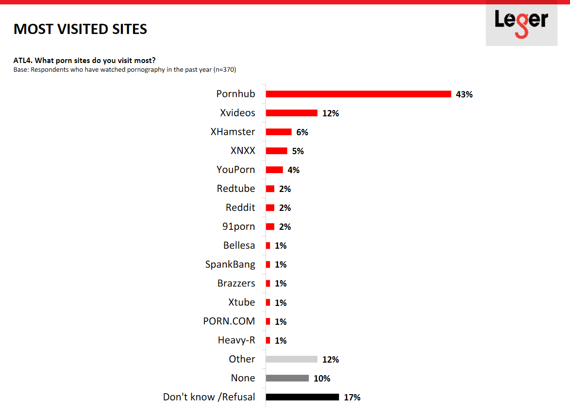 Polling USA on X: Most Viewed Pornography Sites: Leger  May 23, 2021   n=370  Online t.coKuvYv10szk t.cooEpSgqfTqd  X