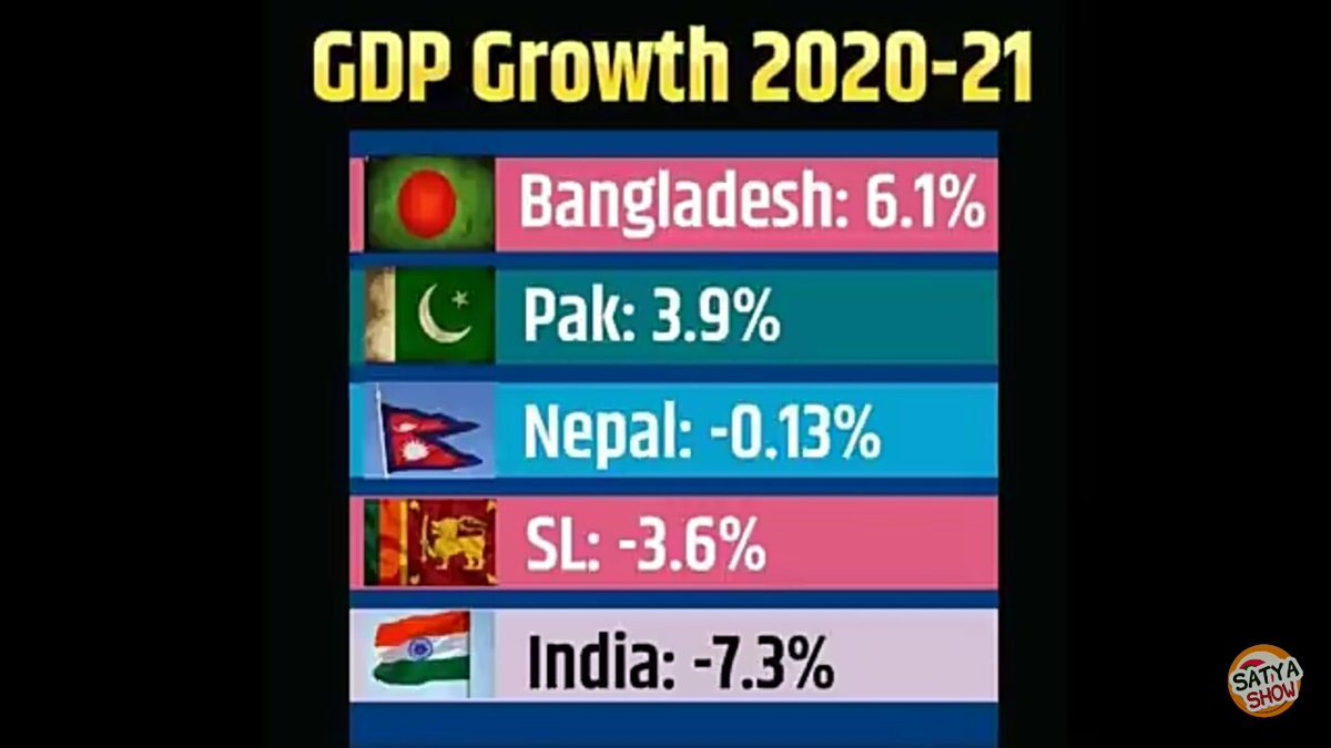 GDP - 7.3%  , even Pakistan and Bangladesh are in good condition as compare to India. Modi is disaster for India economy. 
#JumlaMaster 
#भाषण_नहीं_MSP_चाहिए