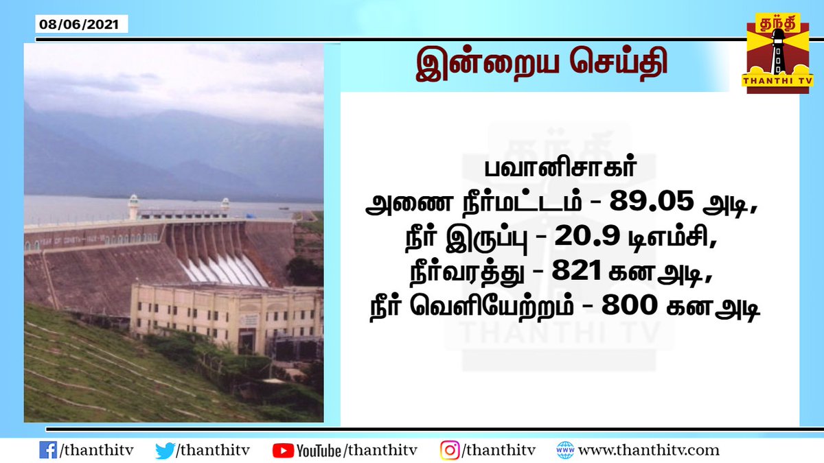 ThanthiTV's tweet image. பவானிசாகர் அணை நீர்மட்டம் - 89.05 அடி, நீர் இருப்பு - 20.9 டிஎம்சி, நீர்வரத்து - 821 கனஅடி, நீர் வெளியேற்றம் - 800 கனஅடி
#Bhavanisagar | #TamilNadu