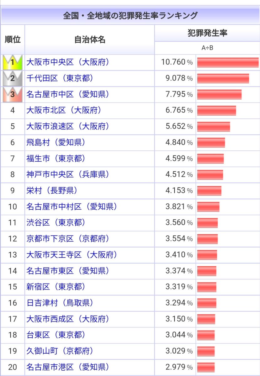 Twinrail On Twitter 市町村別の人口あたり刑法犯罪率 で見ると皇居周辺は日本有数の治安悪化地帯であることがわかる 昼間人口と夜間人口の差