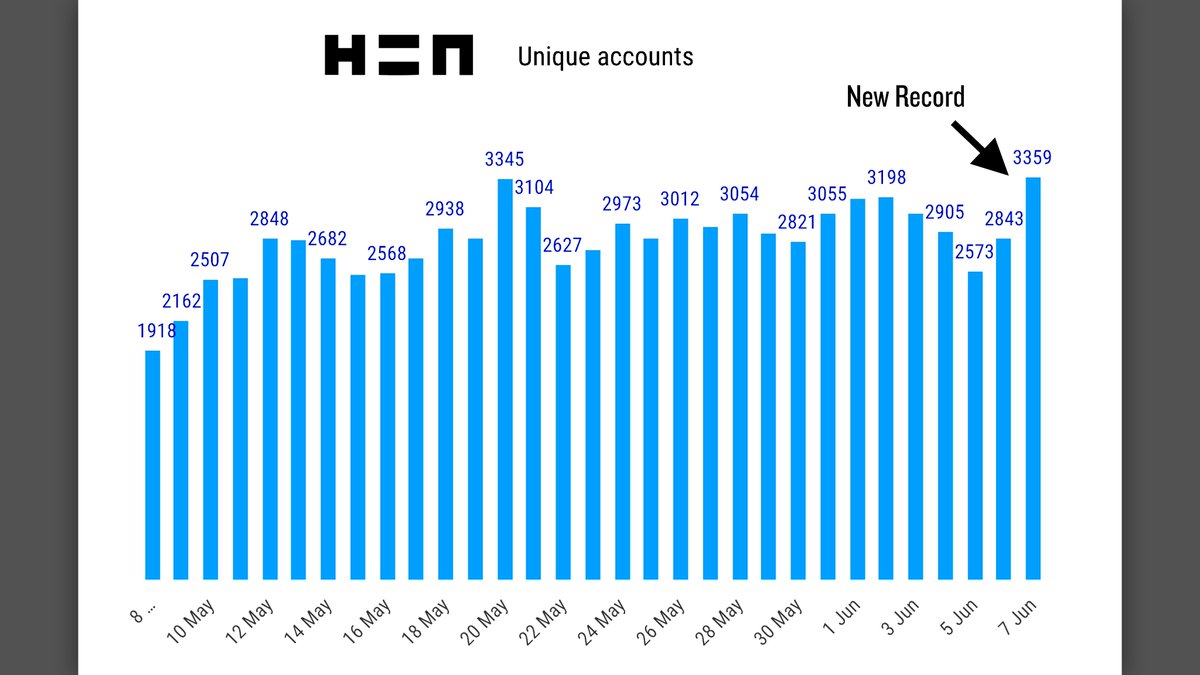 KMehrabi's tweet photo. Yesterday, Hicetnunc set another record for its most Daily Active Users (DAUs) ever! 3-month-old @hicetnunc2000 already has more daily users and daily sales than every Ethereum NFT marketplace, including @opensea the self-proclaimed 'largest NFT marketplace' 🤥 #Tezos #hicetnunc https://t.co/nHNS7st8rk