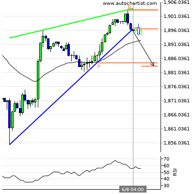 q8ytrader's tweet photo. :
:

#Gold 

Summary :
Target Level : 1883.2419
Target Period : 13 hours

Analysis :
Rising Wedge has broken through the support line at 08-Jun-04:00 2021 GMT. Possible bearish price movement forecast for the next 13 hours towards 1883.2419.
:
:
#الذهب https://t.co/tBEuMCY4Sb